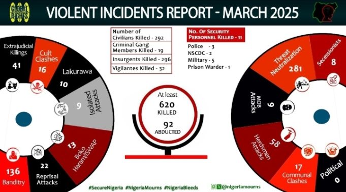 Massacres In Benue and Plateau: Civil Society Demands Justice, Action From FG