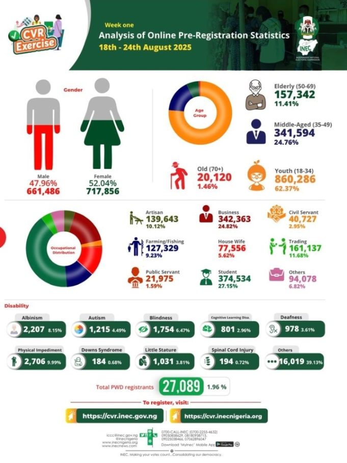 Young Nigerians Lead The Charge As INEC Records Over 1.3 Million Voter Pre-Registrations in Just One Week