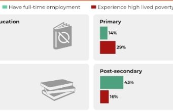Education Jumps Up Africa’s Priority List, But Citizens Say Governments Are Falling Short – Afrobarometer