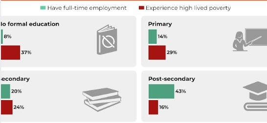 Education Jumps Up Africa’s Priority List, But Citizens Say Governments Are Falling Short – Afrobarometer