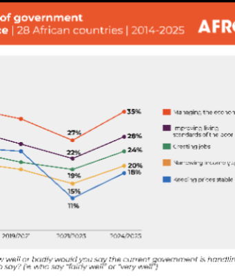 Economic Hardship Persists Across Africa Despite Signs Of Recovery – Afrobarometer