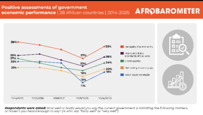 Economic Hardship Persists Across Africa Despite Signs Of Recovery – Afrobarometer
