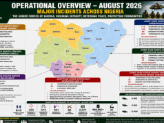 August Operations: Military Rescues 610 Kidnap Victims, Neutralises 324 Terrorists