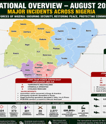 August Operations: Military Rescues 610 Kidnap Victims, Neutralises 324 Terrorists